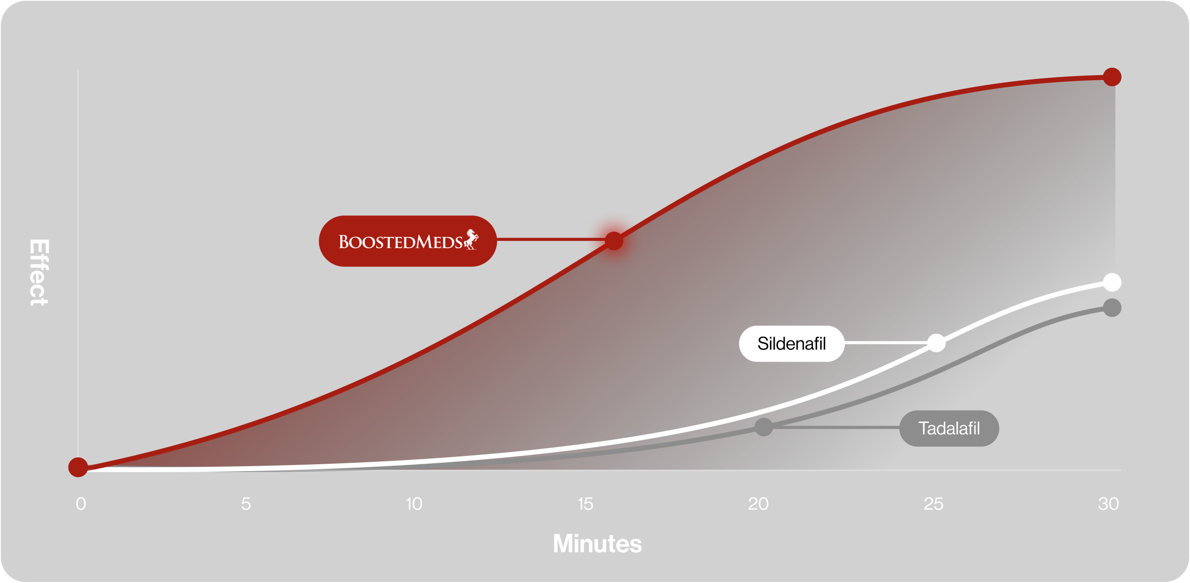 3-in-1 Formula Graph
